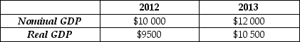 Refer to Table 12.2 for the following questions. Table 12.2    -Refer to Table 12.2.Calculate the GDP deflator in 2012. A)  105 B)  114 C)  95 D)  87