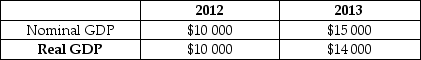 Given the following information,calculate the GDP deflator for both 2012 and 2013.    What does the value of the deflator in the year 2012 tell you about that year with respect to the base year? What happened to prices in 2013 as compared to 2012?