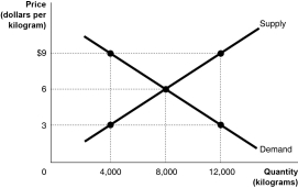 Figure 11-1   -Refer to Figure 11-1.The figure above represents the market for pecans.Assume that this is a competitive market.If the price of pecans is $3, A)  economic surplus is maximised. B)  not enough consumers want to buy pecans. C)  the quantity supplied is less than the economically efficient quantity. D)  the quantity supplied is economically efficient, but the quantity demanded is economically inefficient.