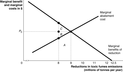 Figure 11-10   Consider a chemical plant that discharges toxic fumes over a nearby community. To reduce the emissions of toxic fumes, the firm can install pollution abatement devices. Figure 11-10 shows the marginal benefit and the marginal cost from reducing the toxic fumes emissions. -Refer to Figure 11-10.What is the economically efficient level of pollution reduction? A)  12.5 million tonnes B)  9 million tonnes C)  8 million tonnes D)  0 tonnes