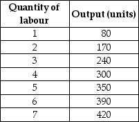 Table 10-1    -Refer to Table 10-1.If the output price is $3,what is the marginal revenue product of the fifth unit of labour? A)  $1050 B)  $360 C)  $210 D)  $150