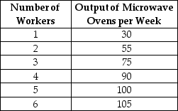<strong>Table 10-3 Hotspur Incorporated, a manufacturer of microwave ovens, is a price taker in its input and output markets. The firm hires labour at a constant wage rate of $800 per week and sells microwave ovens at a constant price of $80. Table 10-3 shows the relationship between the quantity of labour it hires and the quantity of microwave ovens it produces. Refer to Table 10-3.What is the amount of profit added as a result of hiring the 4th worker?</strong> A) $7200 B) $1200 C) $800 D) $400