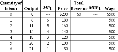 Table 10-4    Table 10-4 lists data for the production of Apple iPods. Apple is assumed to be a price maker, so to increase its sales of iPods the firm must lower its price. MPL and MRPL refer to the marginal product of labour and the marginal revenue product of labour, respectively. -Refer to Table 10-4.What are the price and quantity of workers that result in the maximum amount of profit Apple would earn from selling iPods? A)  $140; 2 B)  $160; 2 C)  $140; 3 D)  $180; 1