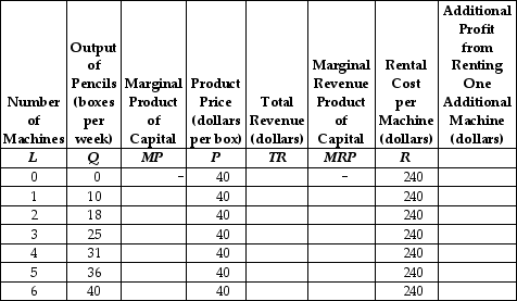 Table 10-5    -Refer to Table 10-5.Dante owns a pencil factory and faces the situation shown in the table,and the cost of renting a machine is $240 per week. a.Fill in the blanks in the table and determine the profit-maximising number of machines for Dante to rent.Explain why renting this number of machines is profit maximising. b.Draw Dante's demand curve for capital.