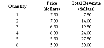 Table 9-1    -Refer to Table 9-1.What portion of the marginal revenue of the 5th unit is due to the output effect and what portion is due to the price effect? A)  Output effect = $3.00; price effect = $0.50 B)  Output effect = $1.50; price effect = $2.00 C)  Output effect = $5.50; price effect = -$2.00 D)  Output effect = $4.00; price effect = -$0.50