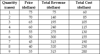 Table 9-2    Eco Energy is a monopolistically competitive producer of a sports beverage called Power On. Table 9-2 shows the firm's demand and cost schedules. -Refer to Table 9-2.What is Eco Energy's profit? A)  $125 B)  $140 C)  $145 D)  $150