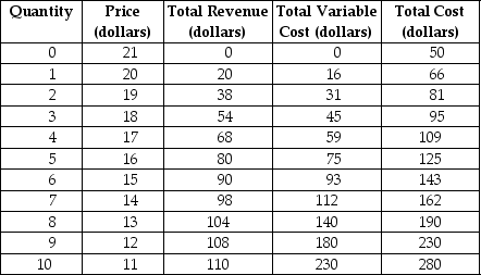 Table 9-3    Table 9-3 shows the demand and cost schedules for a monopolistically competitive firm. -Refer to Table 9-3.What is its average variable cost of production at its optimal output level? A)  $0 (because its optimal output = 0)  B)  $15 C)  $14.75 D)  $29