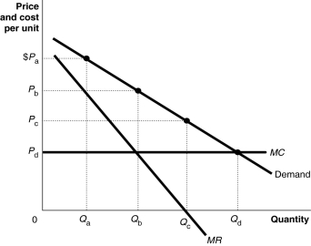 Figure 9-5   -Refer to Figure 9-5.The chocolate store represented in the diagram is currently selling Qa units of chocolate at a price of Pa.Is this chocolate store maximising its profit and,if it is not,what would you recommend to the firm? A)  Yes, it is maximising its profit by charging the highest price possible. B)  No, it is not; since its marginal cost is constant, it should produce and sell as much chocolate as it can. It should sell Qd units at a price of Pd. C)  No, it is not; it should lower its price to Pc and sell Qc units. D)  No, it is not; it should lower its price to Pb and sell Qb units.