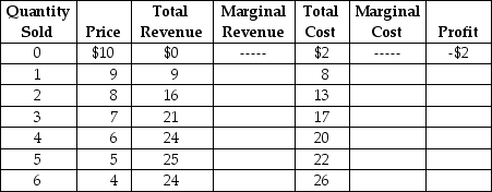 Table 9-4    Table 9-4 lists estimated revenues and costs (per week)  for plastic vials (100 vials per box)  for the Victoria Biological Supplies Company. Victoria sells plastic vials to university and private research laboratories. -Refer to Table 9-4.At Victoria's profit-maximising output, A)  profit equals $2. B)  total revenue equals $24 and total cost equals $20. C)  total revenue equals $25 and total cost equals $22. D)  total revenue equals $21 and total cost equals $17.