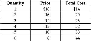 Table 9-5    Table 9-5 shows the demand and cost data facing a monopolistically competitive producer of canvas bags. -Refer to Table 9-5.What are the firm's profit-maximising or loss-minimising price and quantity? A)  Price = $10; quantity = 5. B)  Price = $12; quantity = 4. C)  The firm should shut down temporarily. D)  This cannot be determined from the information given.