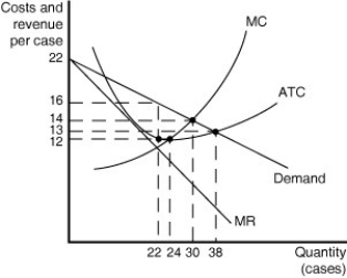 Figure 9-10   Figure 9-10 shows cost and demand curves for a monopolistically competitive producer of iced tea. -Refer to Figure 9-10 to answer the following questions. a.What is the profit-maximising output level? b.What is the profit-maximising price? c.At the profit-maximising output level,how much profit will be realised? d.Does this graph most likely represent the long run or the short run? Why?