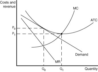 Figure 9-15   Figure 9-15 illustrates a monopolistically competitive firm. -Refer to Figure 9-15.Which of the following statements describes the firm depicted in the diagram? A)  The firm is making no economic profit and will exit the industry. B)  The firm is suffering an economic loss by producing at Q<sub>0</sub> but will break even if it increases its output to Q<sub>1</sub>. C)  The firm achieves productive efficiency by producing at Q<sub>0</sub>. D)  The firm is in long-run equilibrium and is breaking even.