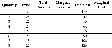 The Table below shows the demand and cost data facing 'Velvet Touches,' a monopolistically competitive producer of velvet throw pillows.    Use the data to answer the following questions. a.Complete the Total Revenue (TR),Marginal Revenue (MR)and Marginal Cost (MC)columns above. b.What are the profit-maximising price and quantity for Velvet Touches? c.Is the firm making a profit or a loss? How much is the profit or loss? Show your work. d.Is this firm operating in the long run or in the short run? Explain your answer. e.If the firm's profit or loss is typical of all firms in the market for throw pillows,what is likely to happen in the future? Will there be more firms or will some existing firms leave the industry? Explain your answer. f.What will happen to the typical firm's profit or loss after all entry/exit adjustments?