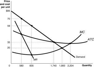Figure 8-1   -Refer to Figure 8-1.Which of the following statements about the firm depicted in the diagram is true? A)  The fact that this firm is a natural monopoly is shown by the continually declining long-run average total cost as output rises. B)  The fact that this firm is a natural monopoly is shown by the continually declining market demand curve as output rises. C)  The fact that this firm is a natural monopoly is shown by the continually declining marginal revenue curve as output rises. D)  The fact that this firm is a natural monopoly is shown by the fact that marginal cost lies below the long-run average total cost where the firm maximises its profits.