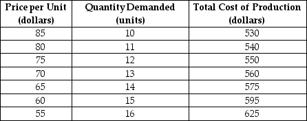 Table 8-1    A monopoly producer of foreign language translation software faces a demand and cost structure as given in Table 8-1. -Refer to Table 8-1.What is the amount of the firm's profit? A)  $335 B)  $350 C)  $880 D)  $910