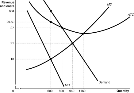 Figure 8-4   Figure 8-4 shows the demand and cost curves for a monopolist. -Refer to Figure 8-4.What is likely to happen to this monopoly in the long run? A)  New firms will enter the market to eliminate its profits. B)  It will expand its output to take advantage of economies of scale so as to further increase its profit. C)  As long as there are entry barriers, this firm will continue to enjoy economic profits. D)  It will be regulated by the government because of its excess profits.