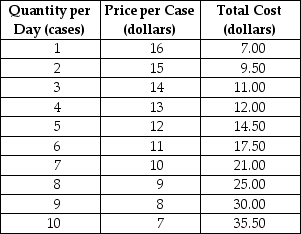 Table 8-2    The government of a small developing country has granted exclusive rights to Linden Enterprises for the production of plastic syringes. Table 8-2 shows the cost and demand data for this government protected monopolist. -Refer to Table 8-2.What is the profit-maximising quantity and price for the monopolist? A)  Quantity = 8 cases; price = $9 B)  Quantity = 7 cases; price = $10 C)  Quantity = 9 cases; price = $8 D)  Quantity = 10 cases; price = $7