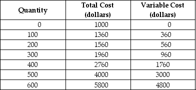 Table 7-1    Table 7-1 shows the short-run cost data of a perfectly competitive firm that produces plastic camera cases. Assume that output can only be increased in batches of 100 units. -Refer to Table 7-1.If the market price of each camera case is $8,what is the firm's total revenue? A)  $2400 B)  $3200 C)  $4000 D)  $4800