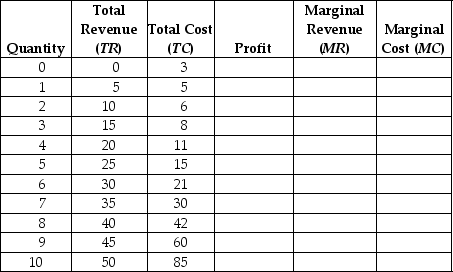 Fill in the columns in the following table and use the values in the table to determine the profit-maximising level of output.   