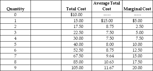 Table 7-2    Arnie sells basketballs in a perfectly competitive market. Table 7-2 summarises Arnie's output per day (Q) , total cost (TC) , average total cost (ATC)  and marginal cost (MC) . -Refer to Table 7-2.What will Arnie's output be and how much profit will he earn if the market price of basketballs is $5.00? A)  Q = 1; profit = -$10. B)  Q = 3; profit = -$7.50 C)  Q = 0; profit = -$10.00 D)  Price and profit cannot be determined from the information given.