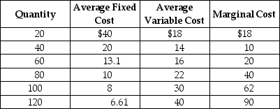 Table 7-3    Table 7-3 shows the short-run cost data of a perfectly competitive firm. Assume that output can only be increased in batches of 20 units. -Refer to Table 7-3.If the market price is $45 the firm will produce A)  60 units. B)  80 units. C)  100 units D)  120 units