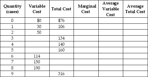 Werner & Sons is a manufacturer of three-ring binders operating in a perfectly competitive industry.Table 7-4 shows the firm's cost schedule. Table 7-4    Use the table to answer the following questions. a.Complete Table 7-4 by filling in the blank cells. b.Werner is selling in a perfectly competitive market at a price of $40.What is the profit-maximising or loss-minimising output? c.Calculate the firm's profit or loss. d.Should the firm continue to produce in the short run? Explain. e.If the firm's fixed costs were $30 higher,what would be the profit-maximising output level in the short run? Indicate whether the output level will increase,decrease or remain unchanged compared to your answer in b. f.Suppose fixed cost remains at $76.If the price of three-ring binders falls to $20 what is the profit-maximising or loss-minimising output? g.Calculate the profit or loss.Should the firm continue to produce in the short run? Explain your answer. h.Suppose the fixed cost remains at $76.What price corresponds to the shutdown point? i.Suppose the fixed cost remains at $76.What price corresponds to the break-even point?