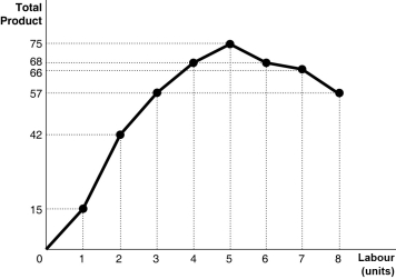 Figure 6-1   -Refer to Figure 6-1.The average product of the 4th worker A)  is 68. B)  is 17. C)  is 11. D)  cannot be determined.