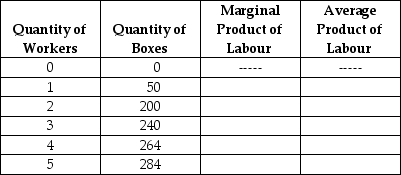 Table 6-3    -Refer to Table 6-3.The table above refers to the relationship between the quantity of workers employed and the number of cardboard boxes produced per day by Manny's House of Boxes.The capital used to produce the boxes is fixed.The highest value of the average product of labour is ________ when Manny hires ________ workers. A)  80; 3 B)  100; 3 C)  100; 2 D)  80; 4