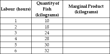 Table 6-4    -Refer to Table 6-4.The table above shows the relationship between hours spent fishing and the quantity of fish caught for Juan,a commercial fisherman. a.Complete the Marginal Product column in Table 6-4. b.Characterise the production function,i.e.does the production function display increasing marginal returns,diminishing marginal returns,etc. c.Using the data above,graph Juan's marginal product curve.Be sure to label the horizontal and vertical axes.Is your graph consistent with your answer to part (b)? Explain. d.Juan uses the following inputs for fishing - a small wooden boat (B),a fishing pole (P)and of course,his labour (L).Treating the boat and the fishing pole as fixed inputs and using the data above,graph Juan's Total Product of Labour curve.Be sure to label the horizontal and vertical axes. e.(Extra Credit)The opportunity cost of Juan's time is $8 per hour.If Juan receives $2 per kilogram for his fish,what is the optimal number of hours he should spend fishing? Explain how you arrived at your answer.Hint: Recall marginal benefit and marginal cost analysis.