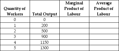 Fill in the missing values in the following table.Draw one graph showing how total output increases with the quantity of workers hired,and another graph showing the marginal product of labour and the average product of labour.   