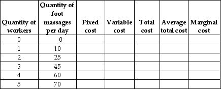 Table 6-6    -Refer to Table 6-6.Alicia Gregory owns a foot massage business.She leases 4 computer-controlled massage booths,for which she pays $125 per day.She cannot increase the number of machines she leases without giving the manufacturer 3 months' notice.She can hire as many workers as she wants at a cost of $75 per day per worker.These are the only two inputs she uses in her business.Use this information to fill in the columns in the above table.