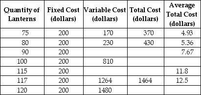 Table 6-7    Table 6-7 shows cost data for Lotus Lanterns, a producer of whimsical night lights. -Refer to Table 6-7.What is the marginal cost per unit of production when the firm produces 100 lanterns? A)  $420 B)  $32 C)  $11.1 D)  $8.1