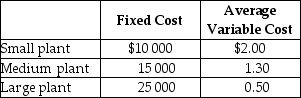 Table 6-9    -Refer to Table 6-9.Clock It To Me manufactures clock radios.The table above shows estimates of fixed cost per period and average variable cost for three possible plant sizes. a.You are employed as the company's cost accountant and have been asked to prepare cost estimates for various output levels for each of the three possible plant sizes.Record your calculations in the table below. Average Cost of Production    b.For each of the three output levels,which plant size will generate the lowest average total cost of production? c.Suppose the firm currently sells 8000 clock radios per period (using the optimal plant size for this output level).Now,however,it has just secured a long-term contract to supply 20 000 clock radios per period.In the short run,what is the average total cost of producing 20 000 clock radios? Provide a numerical value based on your answer in part a. d.What happens to average total cost of production in the long run? Provide a numerical value based on your answer in part a.