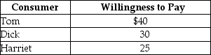 Table 5-1    -Refer to Table 5-1.The table above lists the highest prices three consumers,Tom,Dick and Harriet,are willing to pay for a short-sleeved polo shirt.If the price of one of the shirts is $28 dollars, A)  Tom will buy two shirts, Dick will buy one shirt and Harriet will buy no shirts. B)  Tom will receive $12 of consumer surplus from buying one shirt. C)  Tom and Dick receive a total of $70 of consumer surplus from buying one shirt each. Harriet will buy no shirts. D)  Harriet will receive $25 of consumer surplus since she will buy no shirts.