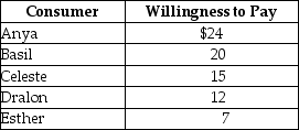 Table 5-2    -Refer to Table 5-2.The table above lists the highest prices five consumers are willing to pay for a theatre ticket.If the price of one ticket is $25, A)  everyone will buy a ticket. B)  consumer surplus will be maximised. C)  Anya's consumer surplus is $1. D)  no one will buy a ticket.
