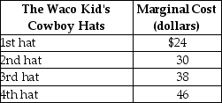 Table 5-3    -Refer to Table 5-3.The table above lists the marginal cost of cowboy hats by The Waco Kid,a firm that specialises in producing fancy dress costumes.If the price of cowboy hats increases from $38 to $46, A)  consumers will buy no cowboy hats. B)  the marginal cost of producing the third cowboy hat will increase to $46. C)  producer surplus will rise from $22 to $46. D)  there will be a surplus of cowboy hats.