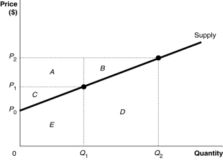 <strong>Figure 5-2   Refer to Figure 5-2.What area represents producer surplus at a price of P<sub>2</sub>?</strong> A) A + B B) B + D C) A + B + C D) A + B + C + D + E <div style=padding-top: 35px> 