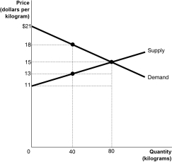 Figure 5-3   Figure 5-3 shows the market for tiger shrimp. The market is initially in equilibrium at a price of $15 and a quantity of 80. Now suppose producers decide to cut output to 40 in order to raise the price to $18. -Refer to Figure 5-3.What is the value of consumer surplus at a price of $18? A)  $60 B)  $120 C)  $180 D)  $240