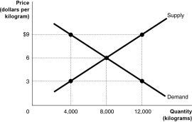 Figure 5-4   -Refer to Figure 5-4.The figure above represents the market for pecans.Assume that this is a competitive market.If the price of pecans is $9, A)  economic surplus is maximised. B)  too many consumers want to buy pecans. C)  the quantity supplied is greater than the economically efficient quantity. D)  the quantity demanded is economically efficient, but the quantity supplied is economically inefficient.