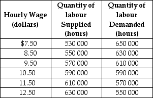 Table 5-4    Table 5-4 shows the demand and supply schedules for the labour market in the city of Pixley. -Refer to Table 5-4.If a minimum wage of $11.50 an hour is mandated,what is the quantity of labour demanded? A)  40 000 B)  570 000 C)  610 000 D)  1 180 000