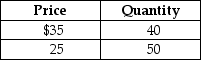 Table 4-1    -Refer to Table 4-1.Suppose you own a bookstore.You believe that you can sell 40 copies per day of the latest John Grisham novel when the price is $35.You consider lowering the price to $25 and believe this will increase the quantity sold to 50 books per day.Compute the price elasticity of demand using the midpoint formula and these data.Select the correct implication from your work. A)  The demand for the John Grisham book is inelastic. Revenue will fall if the price is lowered. B)  The demand for the John Grisham book is elastic. Revenue will rise if the price is lowered. C)  The demand for the John Grisham book is inelastic. Revenue will rise if the price is lowered. D)  The demand for the John Grisham book is elastic. Revenue will fall if the price is lowered.