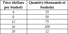 Use the following supply schedule for cherries to draw a graph of the supply curve.Be sure to label the supply curve and each axis,and show each point on the supply curve.   
