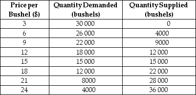 Table 3-1    -Refer to Table 3-1.The table contains information about the corn market.Use the table to answer the following questions. a. What are the equilibrium price and quantity of corn? b.Suppose the prevailing price is $9 per bushel.Is there a shortage or a surplus in the market? c.What is the quantity of the shortage or surplus? d.How many bushels will be sold if the market price is $9 per bushel? e.If the market price is $9 per bushel,what must happen to restore equilibrium in the market? f.At what price will suppliers be able to sell 22 000 bushels of corn? g.Suppose the market price is $21 per bushel.Is there a shortage or a surplus in the market? h.What is the quantity of the shortage or surplus? i.How many bushels will be sold if the market price is $21 per bushel? j.If the market price is $21 per bushel,what must happen to restore equilibrium in the market?