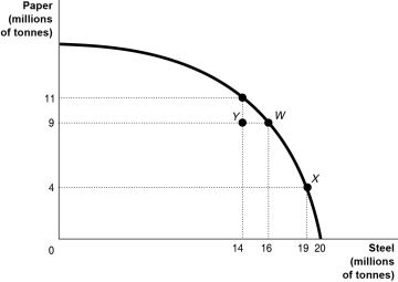Figure 2-4   -Refer to Figure 2-4.If the economy is currently producing at point Y,what is the opportunity cost of moving to point W? A)  2 million tonnes of steel B)  zero C)  9 million tonnes of paper D)  16 million tonnes of paper