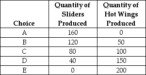 Table 2-3 Production Choices for Dina's Cafe    -Refer to Table 2-3.Dina faces ________ opportunity costs in the production of sliders and hot wings. A)  increasing B)  decreasing C)  constant D)  negative