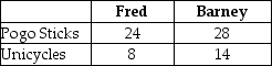 Table 2-5    Table 2-5 shows the output per month of two people, Fred and Barney. They can either devote their time to making pogo sticks or making unicycles. -Refer to Table 2-5.What is Fred's opportunity cost of making a unicycle? A)  1/3 of a pogo stick B)  3 pogo sticks C)  1/2 of a unicycle D)  1.3 pogo sticks