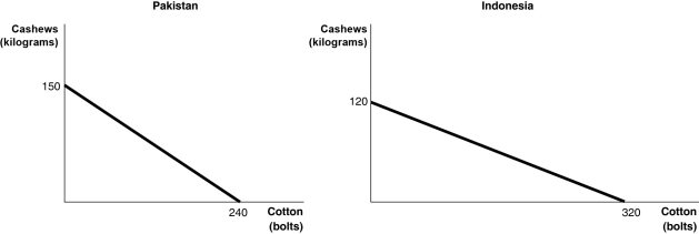Figure 2-7   Figure 2-7 shows the production possibility frontiers for Pakistan and Indonesia. Each country produces two goods, cotton and cashews. -Refer to Figure 2-7.What is the opportunity cost of producing 1 bolt of cotton in Pakistan? A)  3/8 of a kilogram of cashews B)  5/8 of a kilogram of cashews C)  1 3/5 kilograms of cashews D)  150 kilograms of cashews