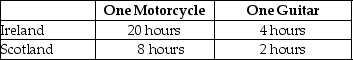 Table 2-8    Table 2-8 shows the number of labour hours required to produce a motorcycle and a guitar in Ireland and Scotland. -Refer to Table 2-8.What is Ireland's opportunity cost of producing one guitar? A)  0.2 of a motorcycle B)  5 motorcycles C)  8 motorcycles D)  32 motorcycles