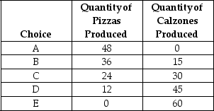 Table 2-1 Production choices for Tomaso's Trattoria    -Refer to Table 2-1.Assume Tomaso's Trattoria only produces pizzas and calzones.A combination of 36 pizzas and 30 calzones would appear A) along Tomaso's production possibility frontier. B) inside Tomaso's production possibility frontier. C) outside Tomaso's production possibility frontier. D) at the horizontal intercept of Tomaso's production possibility frontier.