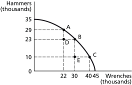 Figure 2-5   -Refer to Figure 2-5.If the economy is currently producing at point E,what is the opportunity cost of moving to point D? A) 13 thousand hammers B) 10 thousand hammers C) 8 thousand wrenches D) 0 wrenches